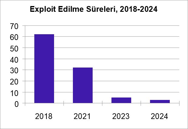 Sıfır Gün Açıkları Exploit Edilme Süreleri, 2018-2024